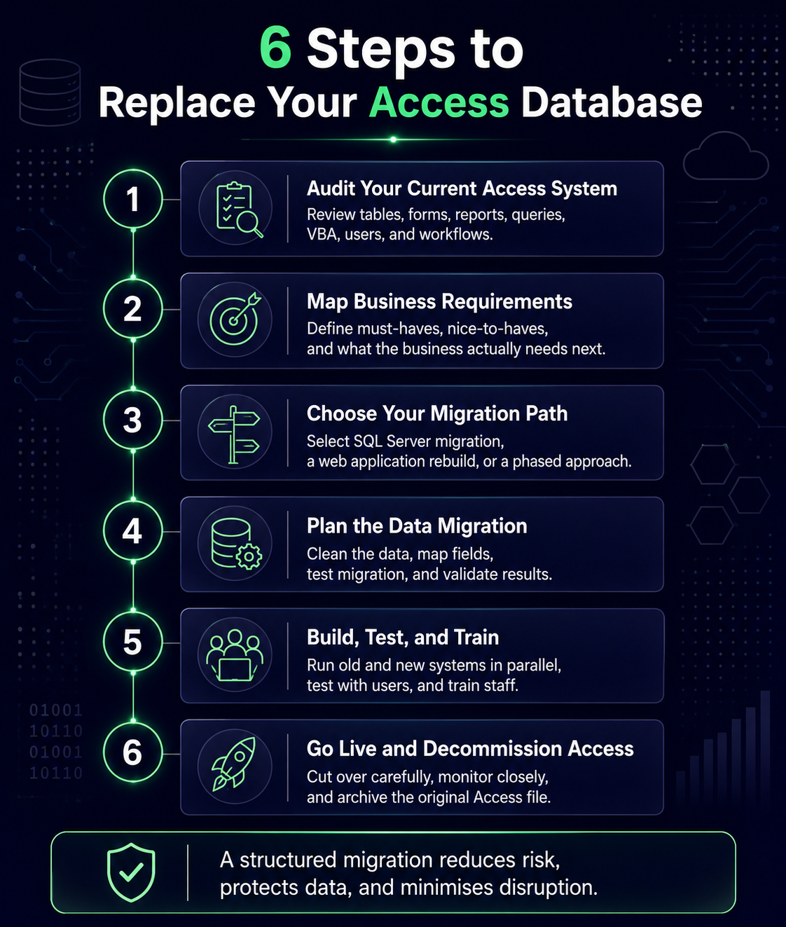 Vertical timeline of the six steps to replace an Access database: audit the current system, map business requirements, choose a migration path, plan the data migration, build/test/train, and go live and decommission Access.