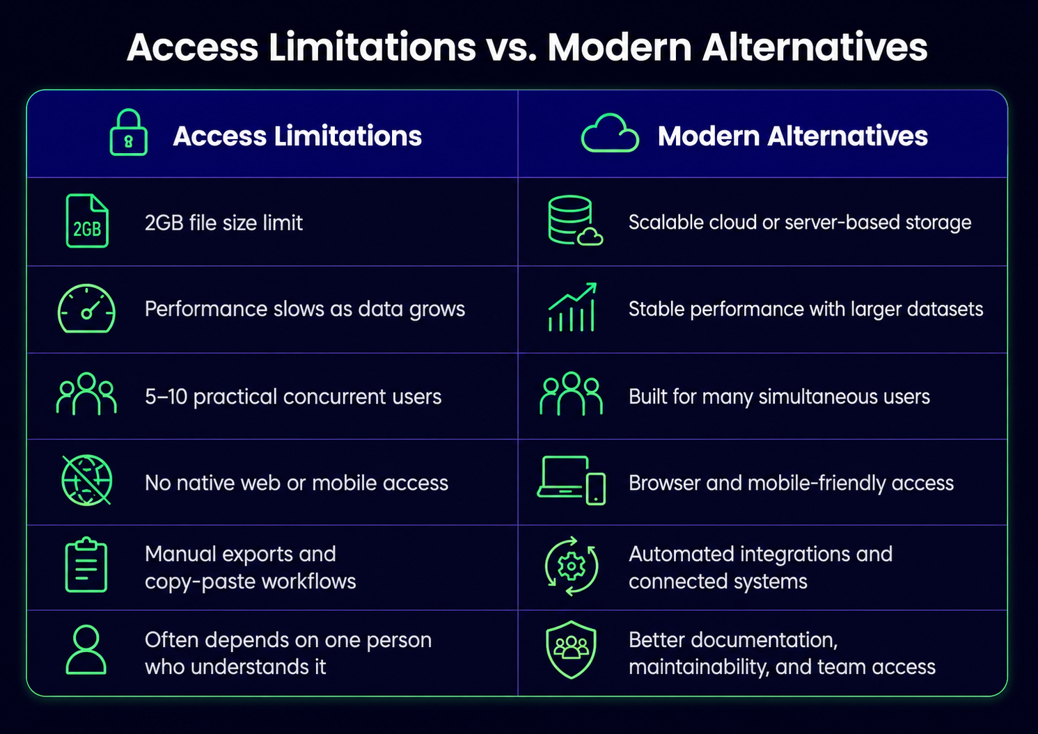 Side-by-side comparison table contrasting Access limitations (2GB file size limit, performance slowdowns, 5–10 concurrent users, no native web or mobile access, manual exports, key-person dependency) with modern alternatives (scalable cloud storage, stable performance at scale, many simultaneous users, browser and mobile access, automated integrations, better documentation and team access).