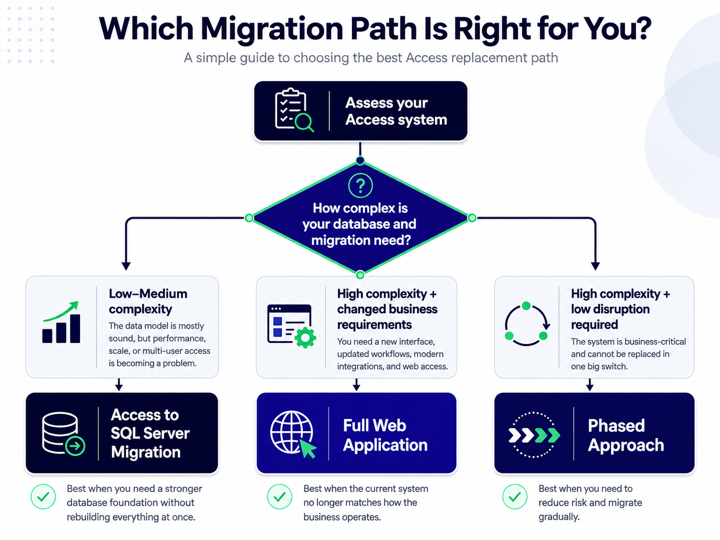 Decision flowchart for choosing an Access replacement path: start with an assessment of the current system, then branch by complexity into Access-to-SQL Server migration (low–medium complexity), full web application (high complexity with changed business requirements), or a phased approach (high complexity with low disruption tolerance).