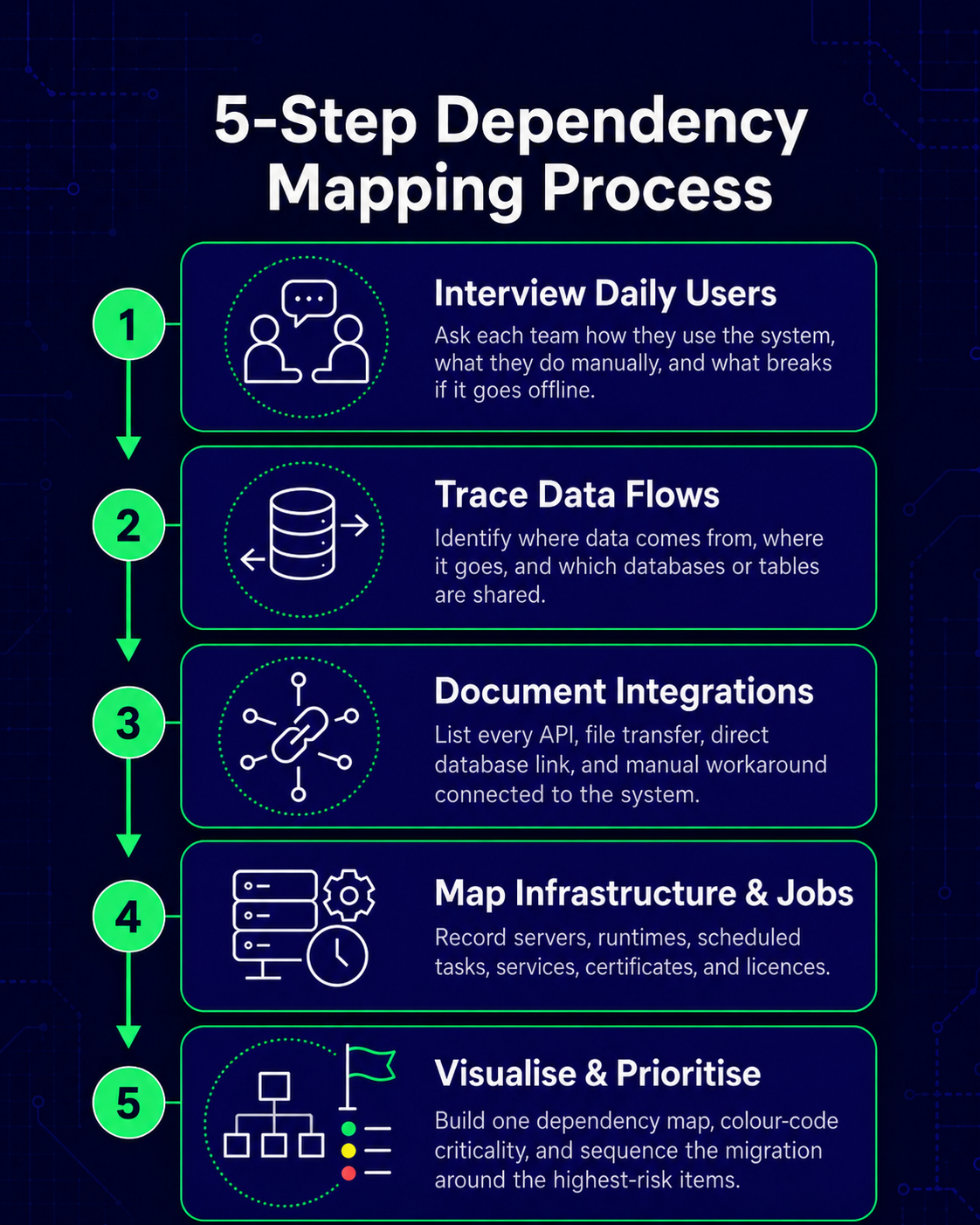 Vertical flow diagram showing a five-step dependency mapping process: interview daily users, trace data flows, document integrations, map infrastructure and jobs, and visualise and prioritise, with mint-green numbered markers on a dark navy background