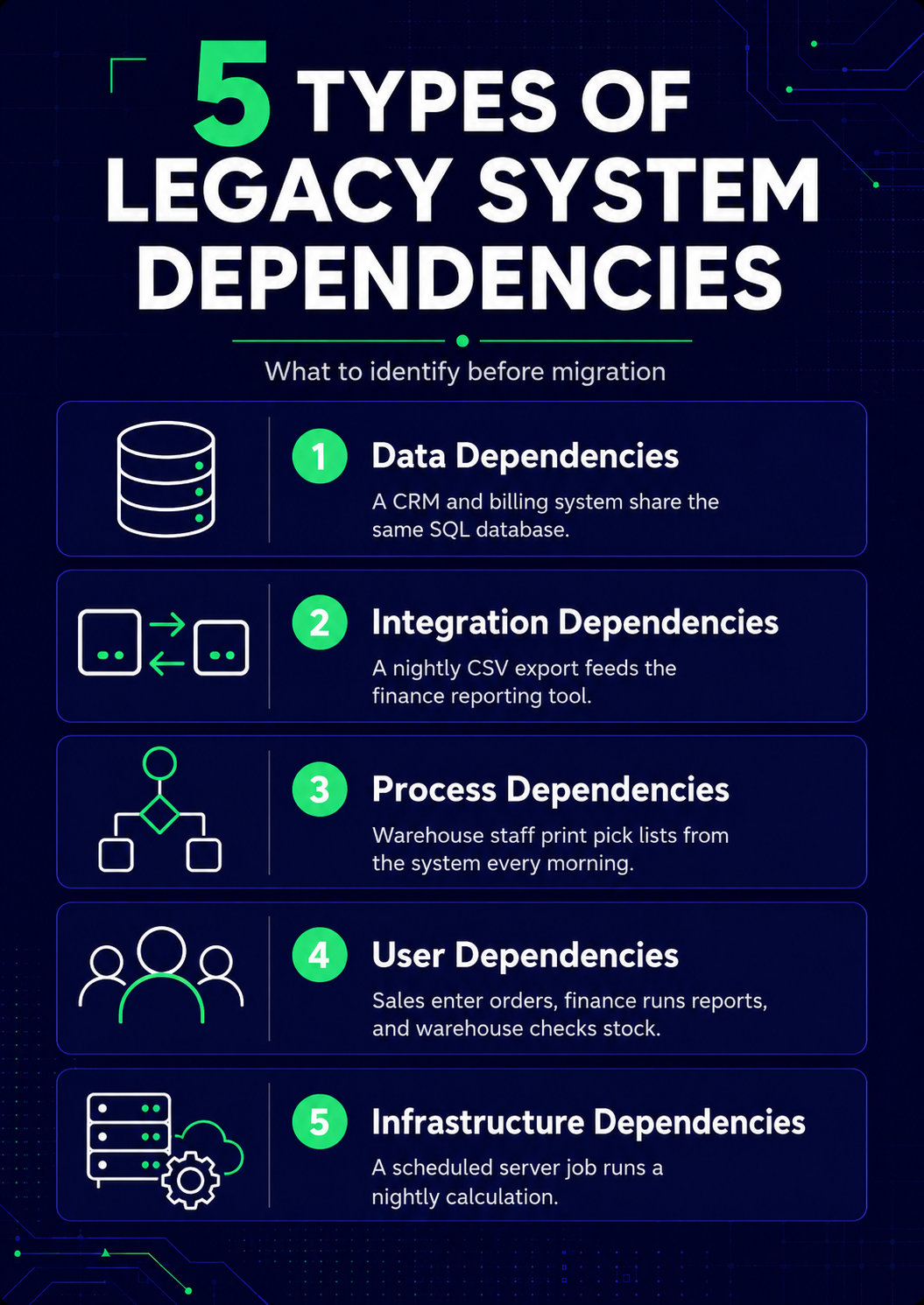 Infographic titled '5 Types of Legacy System Dependencies' listing data, integration, process, user and infrastructure dependencies, each with a short example, on a dark navy background with mint-green numbered markers