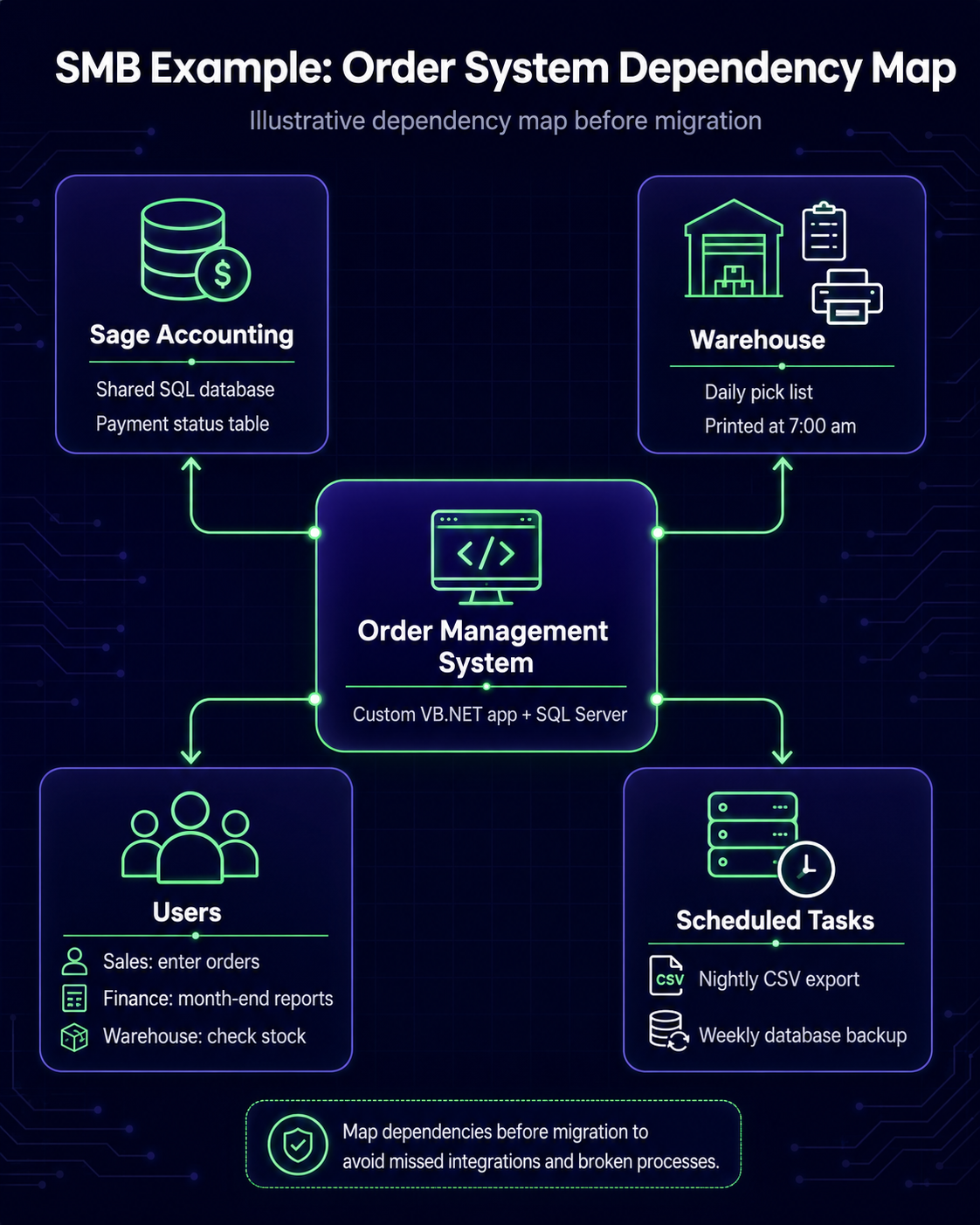 Illustrative dependency map for a custom VB.NET order management system at the centre, connected to Sage accounting, a warehouse system, end users (sales, finance, warehouse) and scheduled tasks (nightly CSV export, weekly database backup), drawn on a dark navy background with mint-green connections