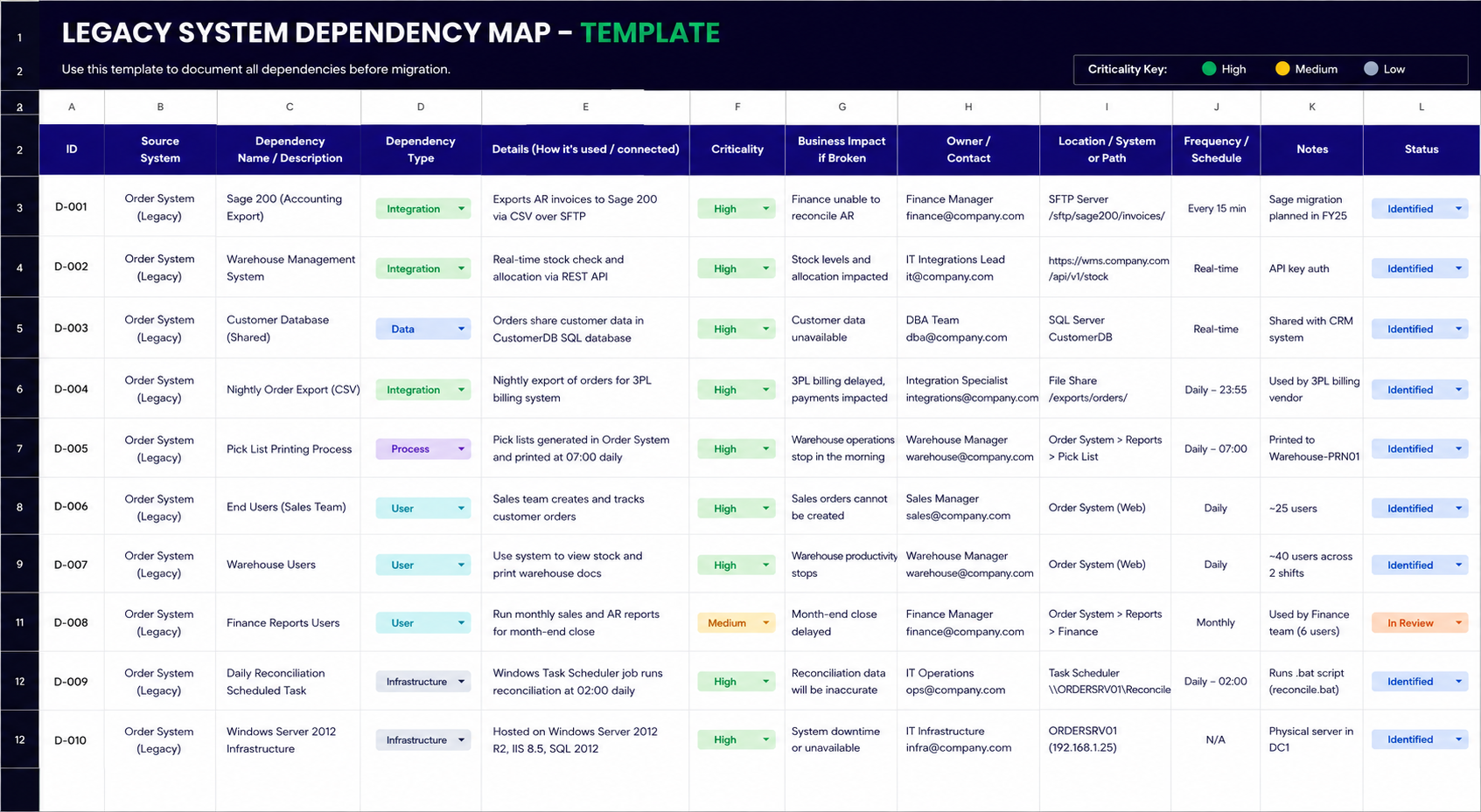 Screenshot of a 'Legacy System Dependency Map – Template' spreadsheet with columns for ID, source system, dependency name, dependency type, details, criticality, business impact, owner, location, frequency, notes and status, populated with example rows for a legacy order system