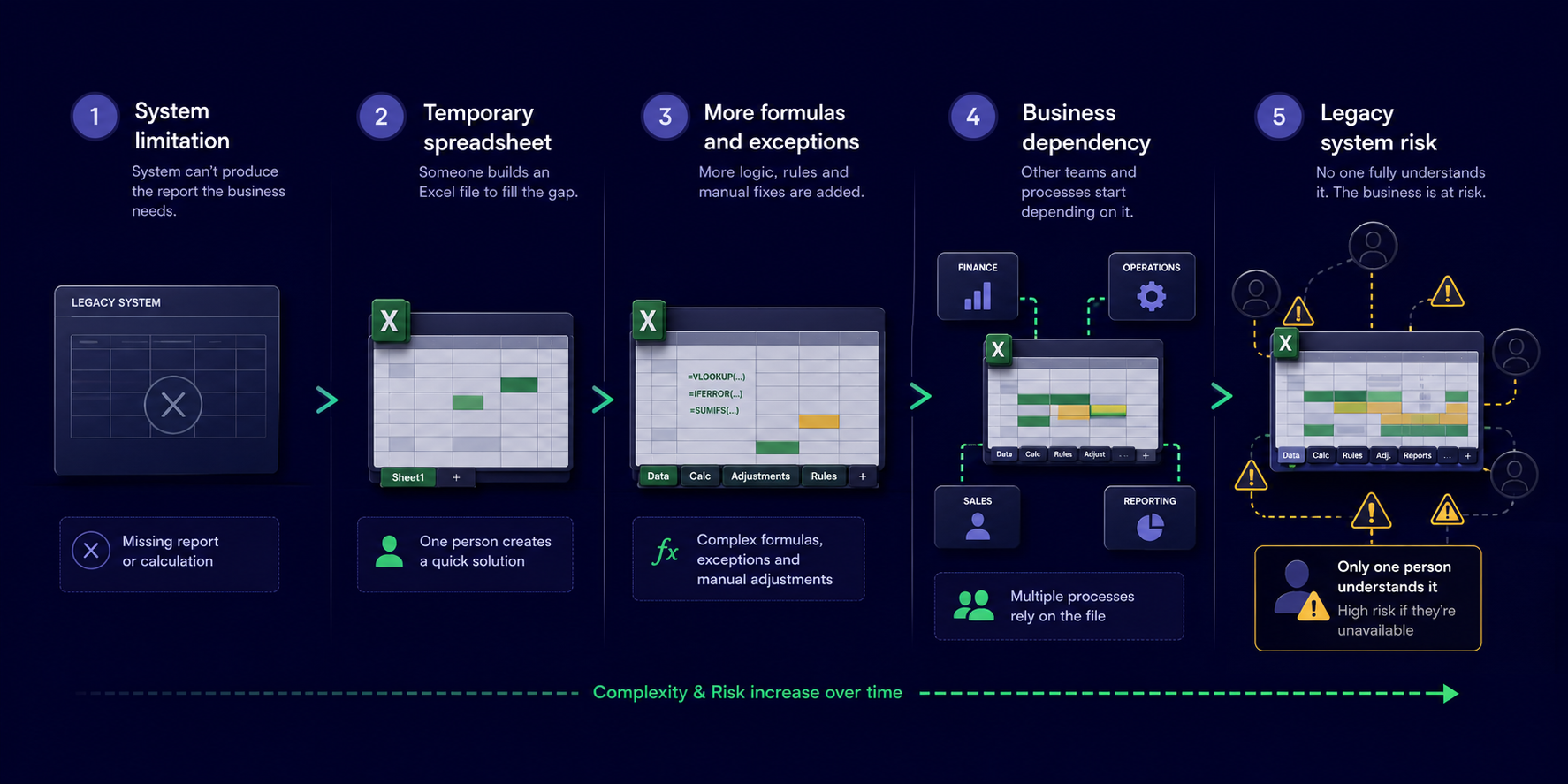 Five-stage diagram showing how a system limitation leads to a temporary spreadsheet, more formulas and exceptions, business dependency and finally legacy system risk