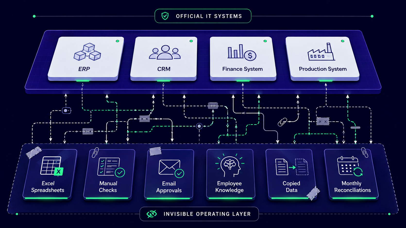 Diagram showing official IT systems such as ERP, CRM, finance and production above an invisible operating layer of Excel spreadsheets, manual checks, email approvals and employee knowledge