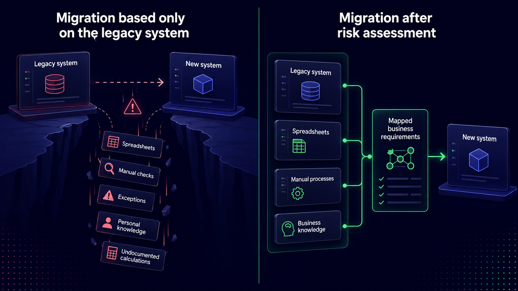 Side-by-side comparison of a migration based only on the legacy system, where spreadsheets, manual checks, exceptions and personal knowledge fall into a gap, versus a migration after risk assessment where they are mapped into business requirements