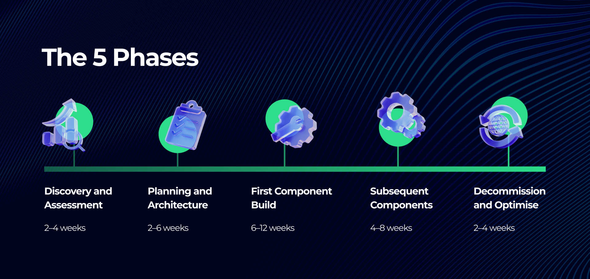 Horizontal timeline diagram of the five phases of legacy modernisation — Discovery and Assessment (2–4 weeks), Planning and Architecture (2–6 weeks), First Component Build (6–12 weeks), Subsequent Components (4–8 weeks) and Decommission and Optimise (2–4 weeks) — on a dark navy background with mint accents and 3D icons