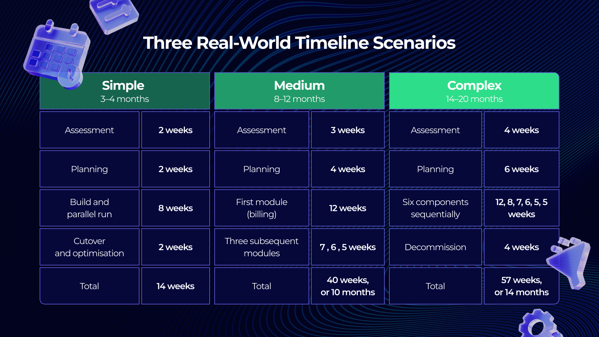 Three-column timeline scenarios table — Simple (3–4 months), Medium (8–12 months) and Complex (14–20 months) — with rows for Assessment, Planning, Build, Subsequent modules or Decommission, and Total weeks per scenario, on a dark navy background with green column headers and 3D calendar and gear icons
