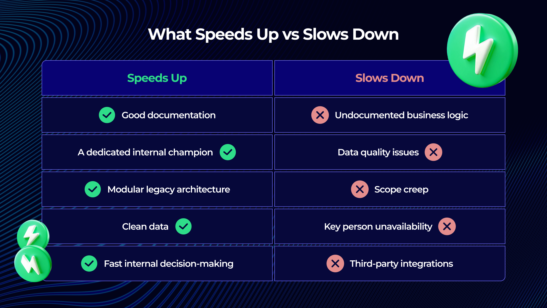Two-column comparison table titled 'What Speeds Up vs Slows Down' — left column lists good documentation, a dedicated internal champion, modular legacy architecture, clean data and fast internal decision-making with green ticks; right column lists undocumented business logic, data quality issues, scope creep, key person unavailability and third-party integrations with coral crosses — on a dark navy background
