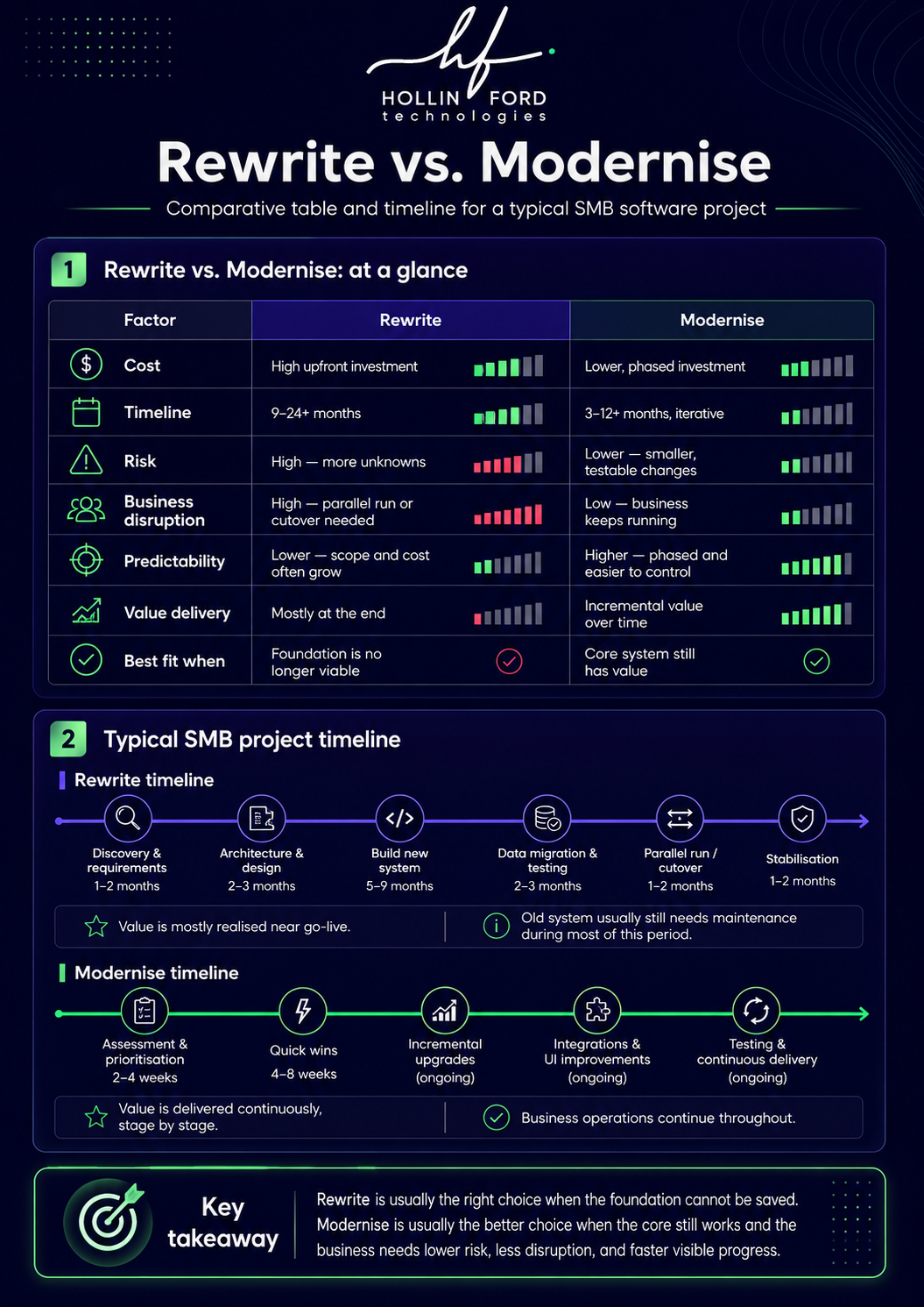 Comparative table and timeline for a typical SMB software project. The table compares Rewrite and Modernise across cost, timeline, risk, business disruption, predictability, value delivery and best-fit conditions. The timeline shows a rewrite path (discovery, architecture, build, data migration, parallel run, stabilisation — 9 to 24+ months) versus a modernise path (assessment, quick wins, incremental upgrades, integrations, continuous delivery — 3 to 12+ months, iterative).