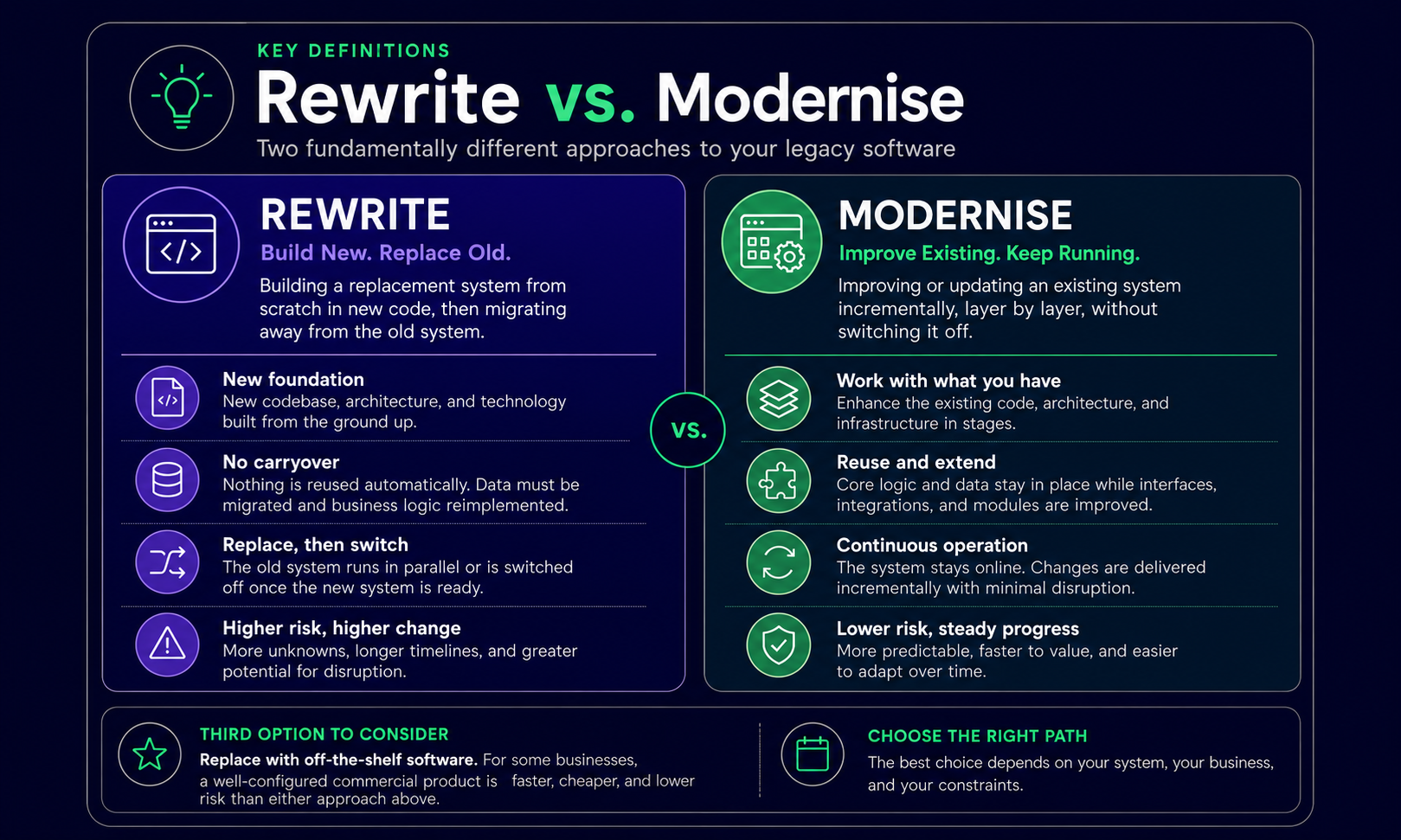 Side-by-side definitions of Rewrite and Modernise: Rewrite means building a new replacement system from scratch with no carryover, while Modernise means improving the existing system incrementally without switching it off. A third option — replacing with off-the-shelf software — is also noted.