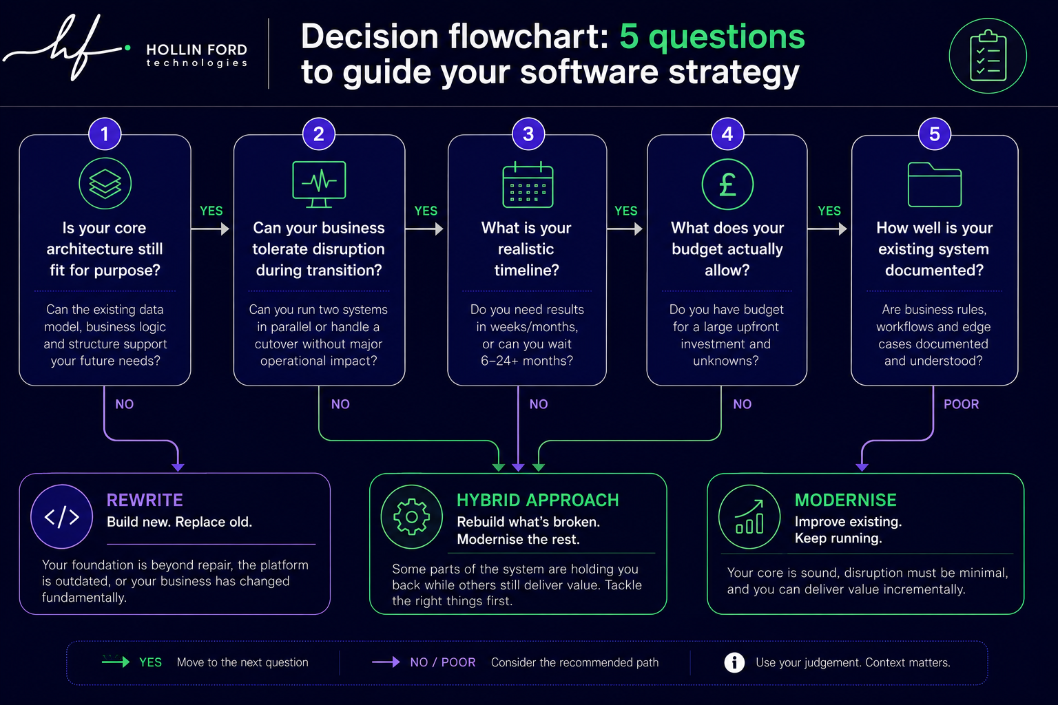 Decision flowchart with five sequential questions to guide your software strategy. Question 1: Is your core architecture still fit for purpose? Question 2: Can your business tolerate disruption during transition? Question 3: What is your realistic timeline? Question 4: What does your budget actually allow? Question 5: How well is your existing system documented? Answering YES moves to the next question; answering NO or POOR points to one of three recommended paths — Rewrite (build new, replace old), Hybrid Approach (rebuild what's broken, modernise the rest) or Modernise (improve existing, keep running).
