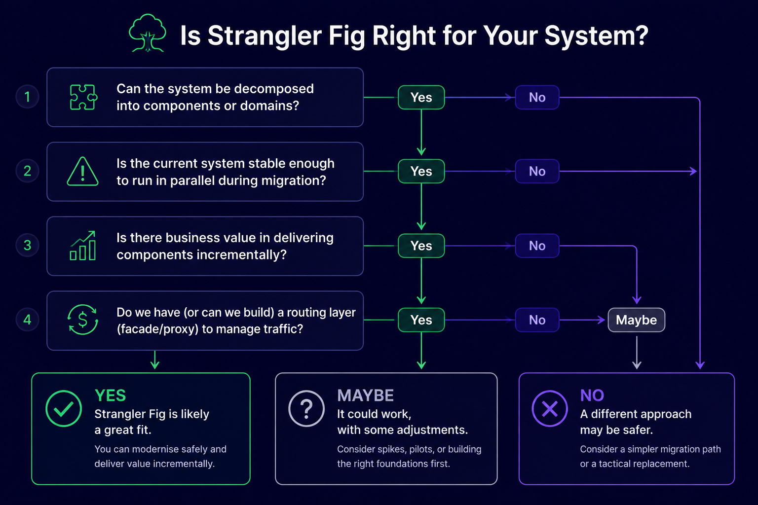 Decision flowchart with four yes/no questions to assess whether the Strangler Fig pattern fits a given system, leading to Yes, Maybe, or No outcomes