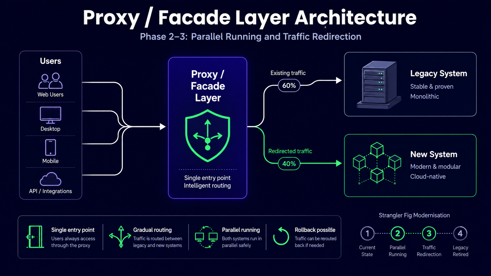 Architecture diagram showing a proxy/facade layer routing user traffic between a legacy monolithic system and a new modular cloud-native system during phases 2 and 3 of a strangler fig migration