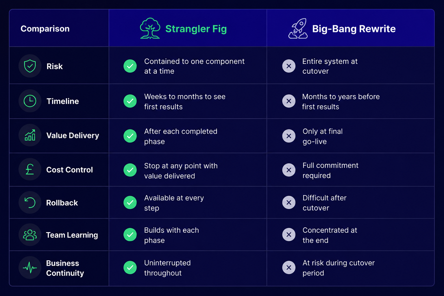Side-by-side comparison table contrasting the Strangler Fig pattern with a Big-Bang rewrite across risk, timeline, value delivery, cost control, rollback, team learning, and business continuity